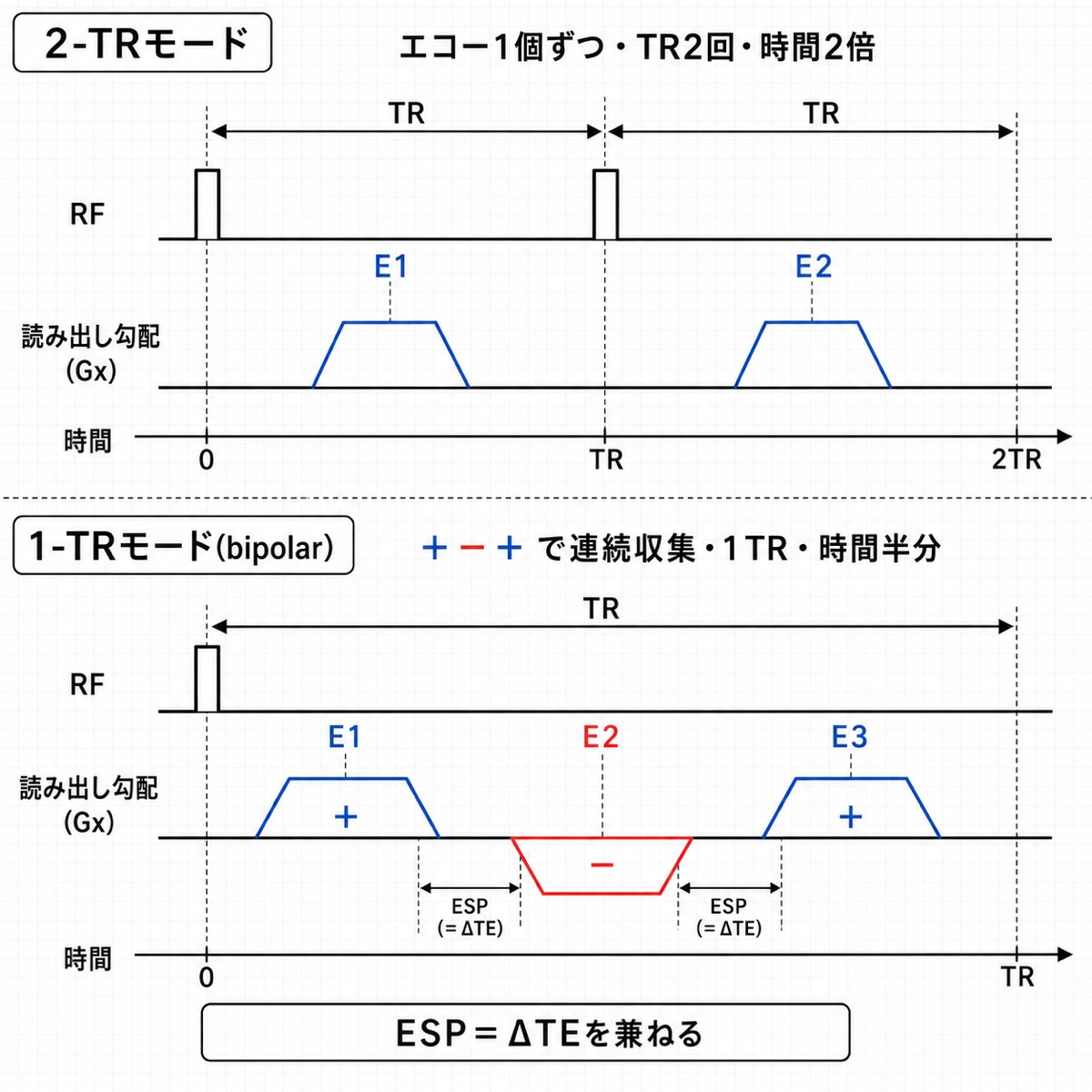 1TR vs 2TR シーケンス波形