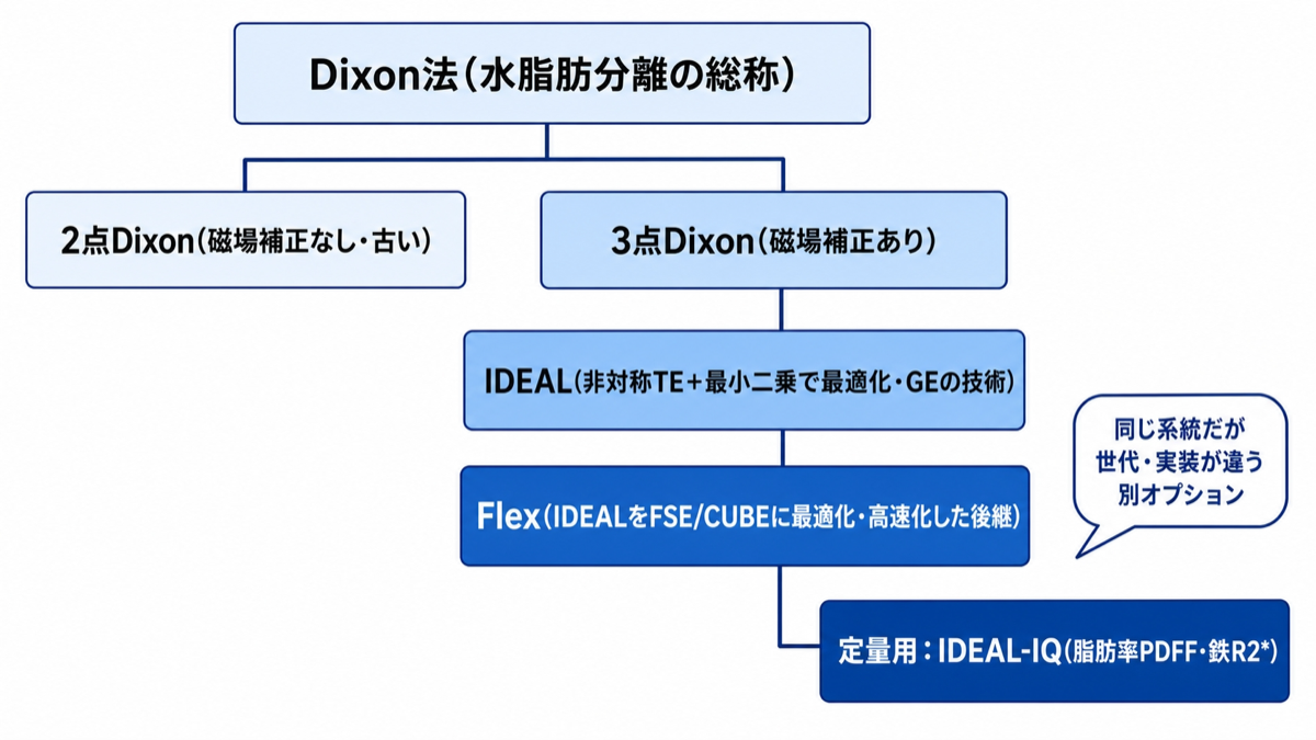 Dixonの大枠にあるFlexとIDEAL