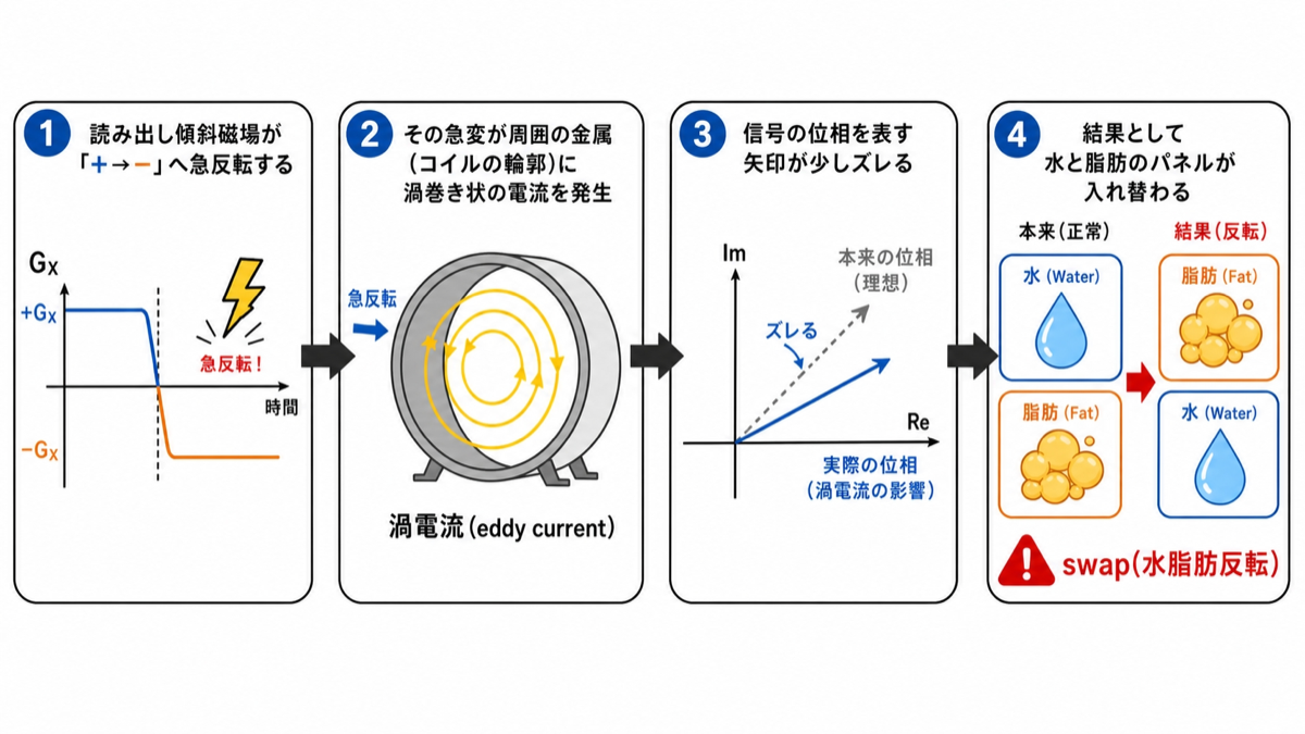 eddy currentからswapまでの因果