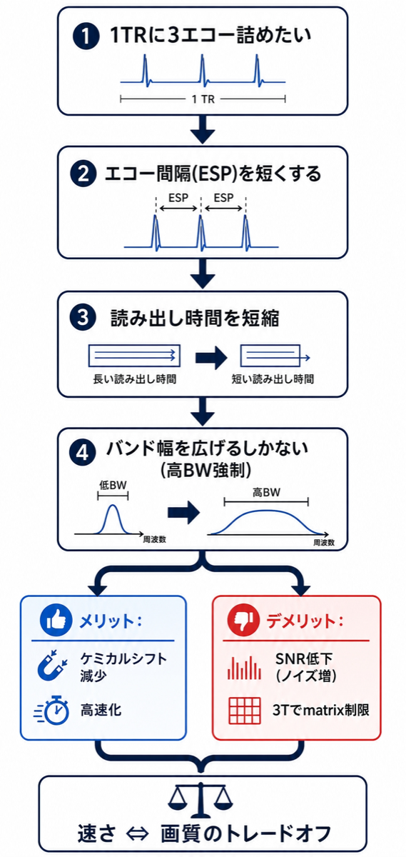 高BW強制のトレードオフ連鎖