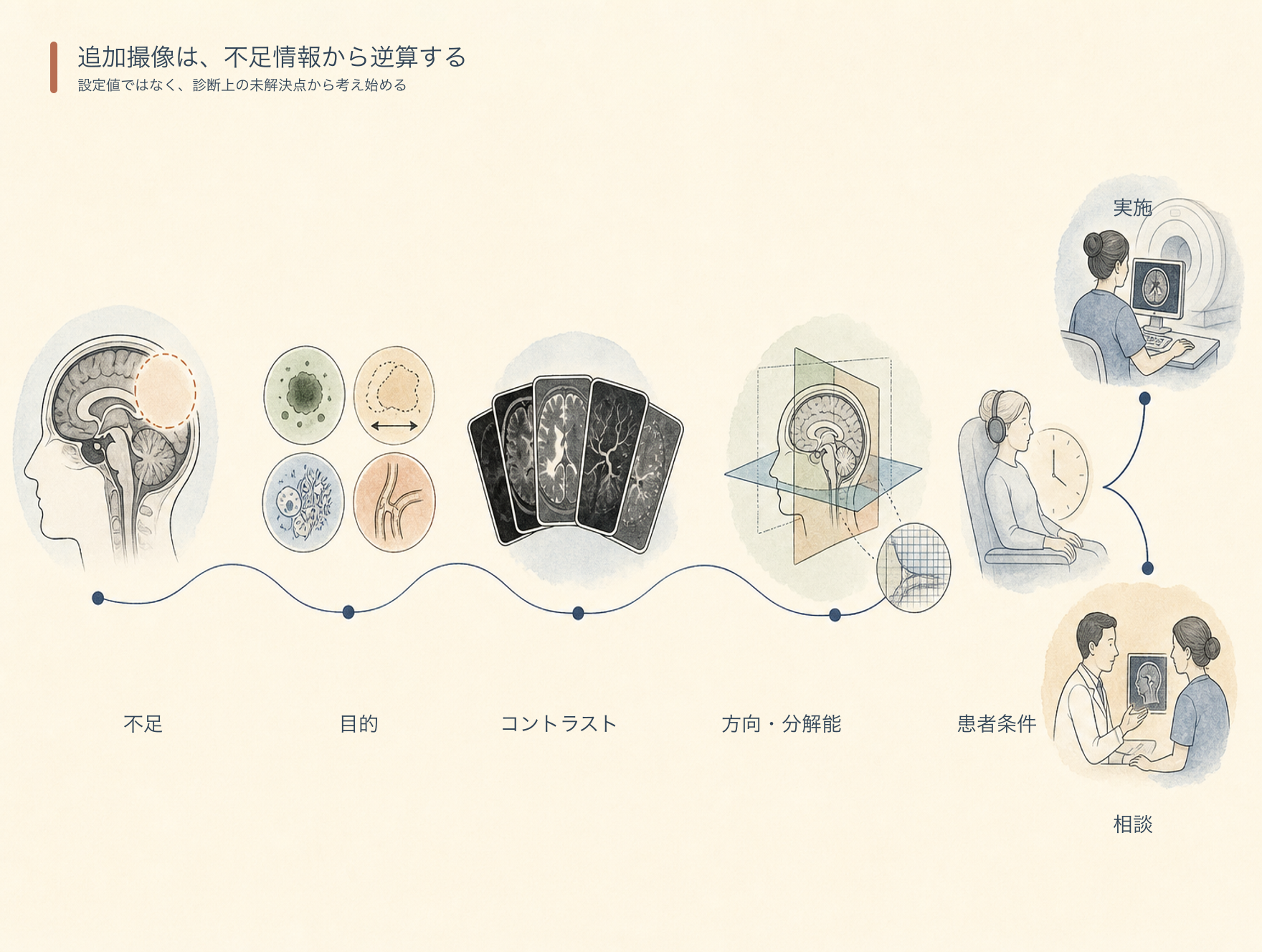 不足情報から追加撮像を選ぶ思考フロー