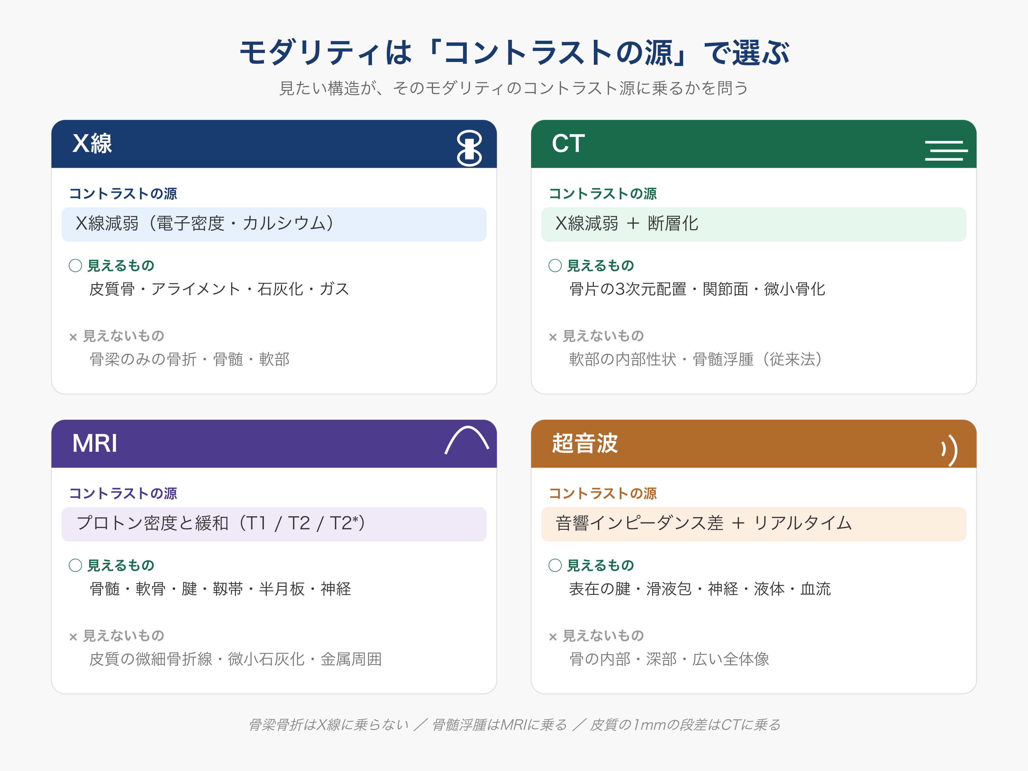 モダリティとコントラストの源