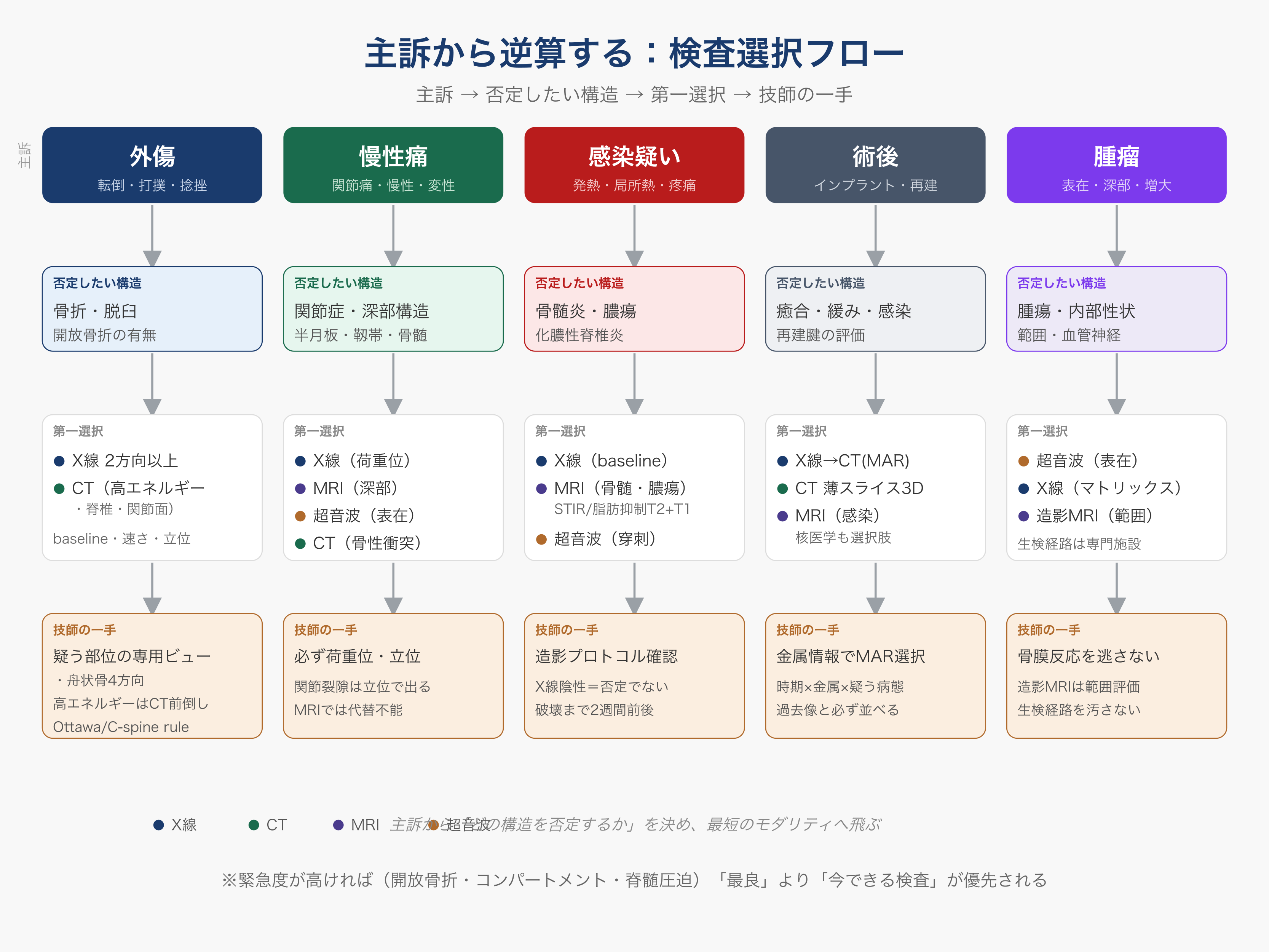 主訴別 検査選択フロー