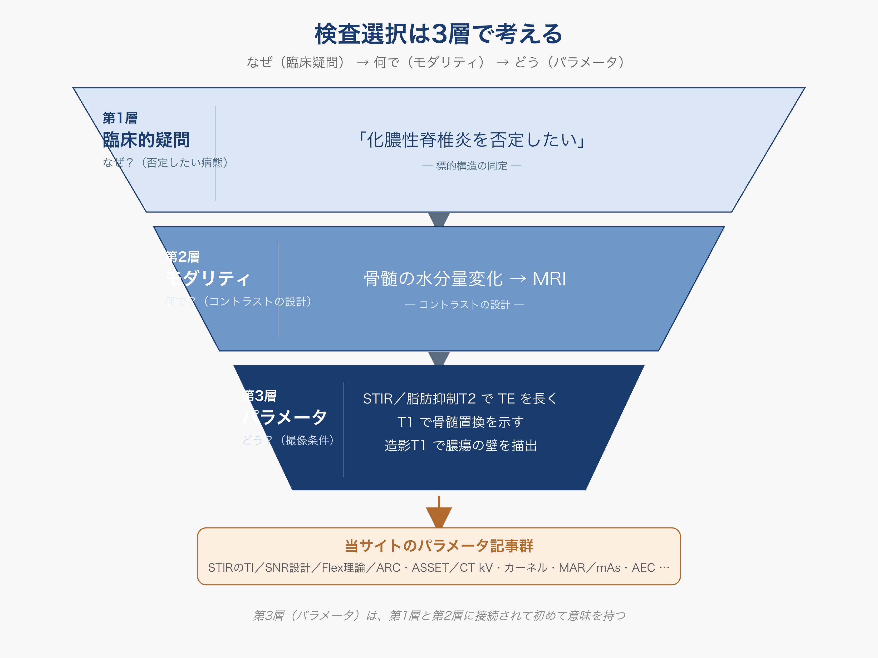 検査選択の3層モデル